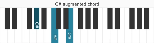 Piano voicing of chord G# aug
